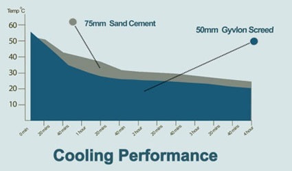 Gyvlon Screed cooling performance