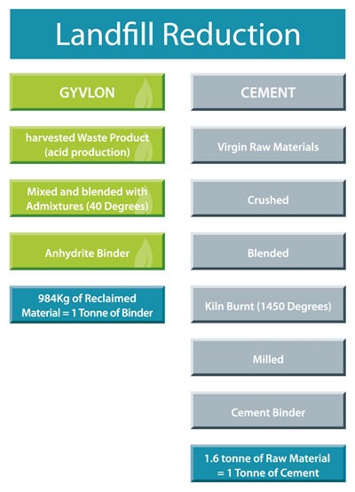 landfill reduction of Gyvlon screed